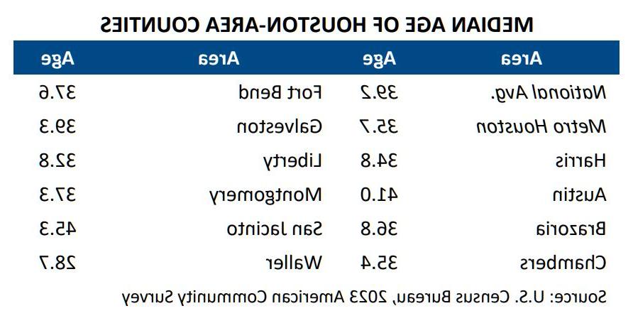 Median age of metro population